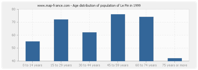 Age distribution of population of Le Pin in 1999